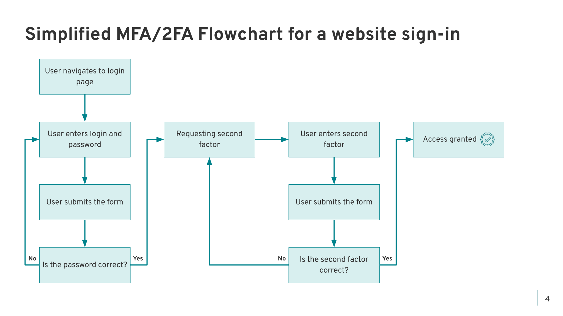 Multi-Factor Authentication / 2FA - Slide 4