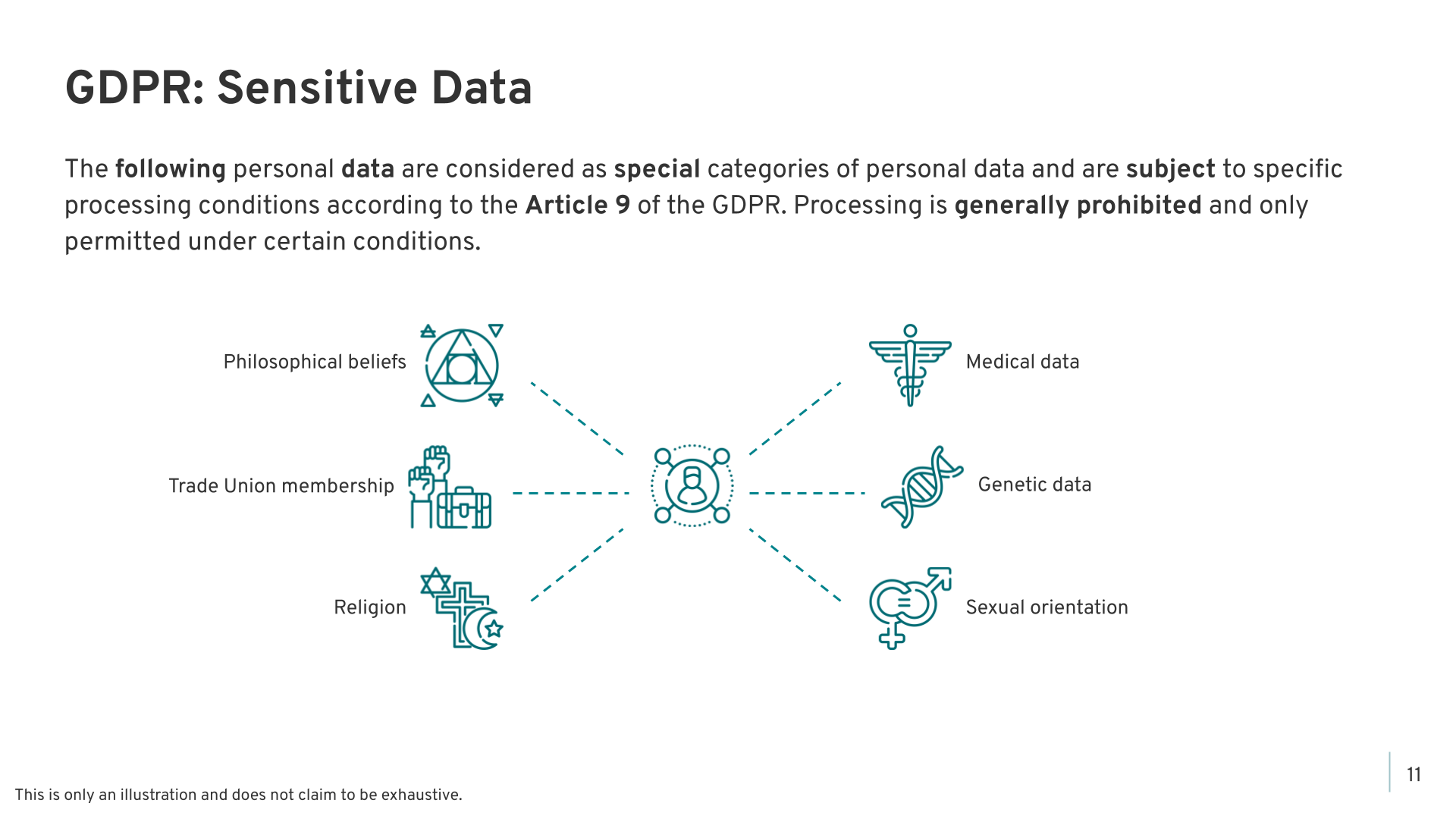 PII, Personal Data, and Regulations - Slide 11